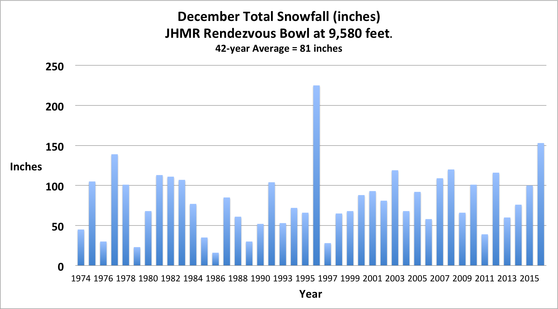 2-Rendezvous Bowl December Snowfall