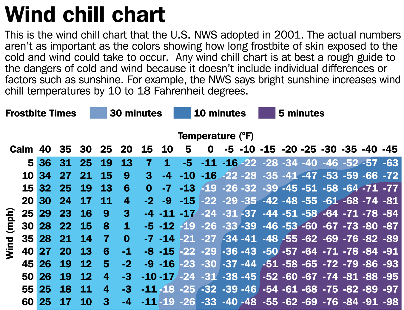 Printable New Wind Chill Chart