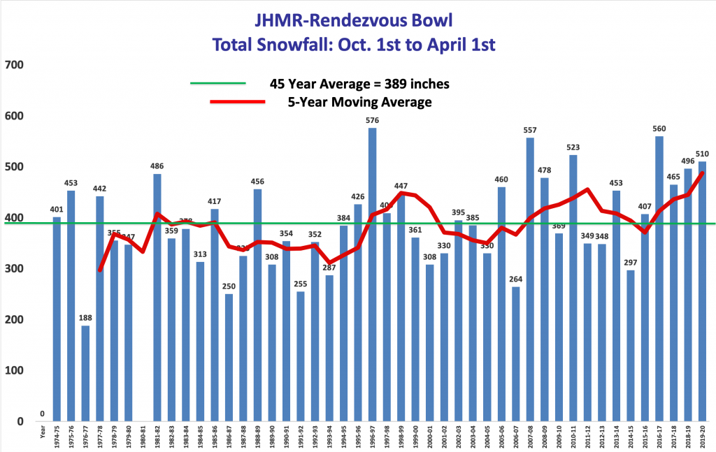 Another SNOWY Winter in Jackson Hole Mountain Weather