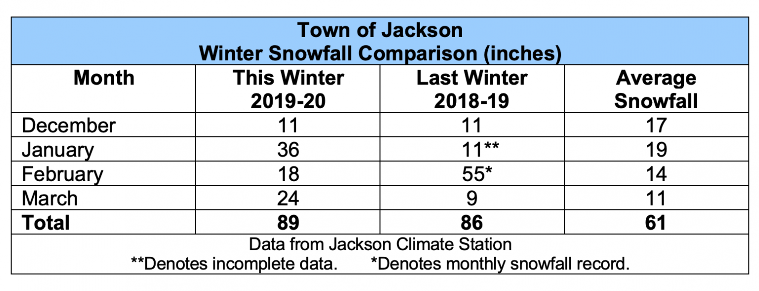 Another SNOWY Winter in Jackson Hole Mountain Weather